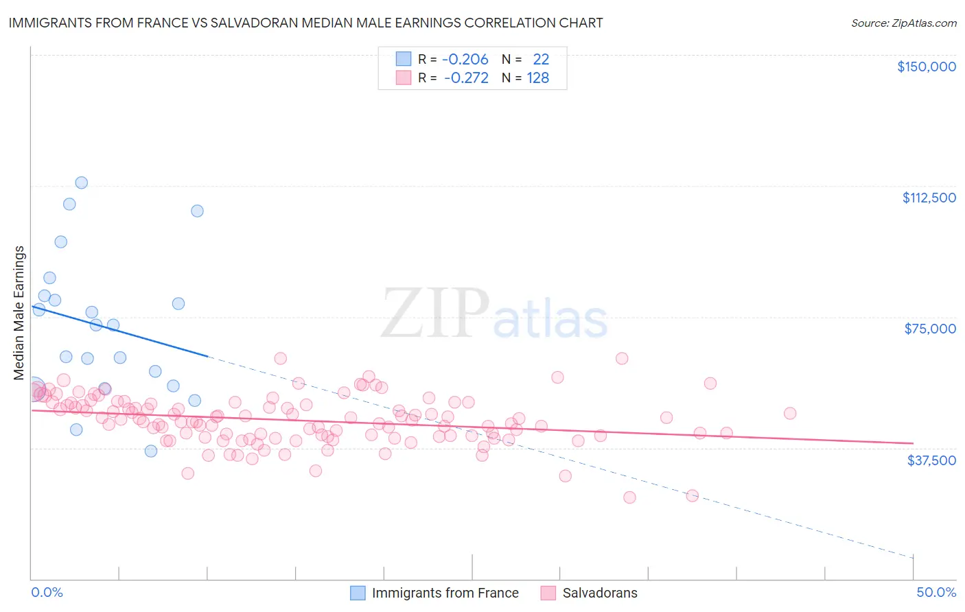 Immigrants from France vs Salvadoran Median Male Earnings