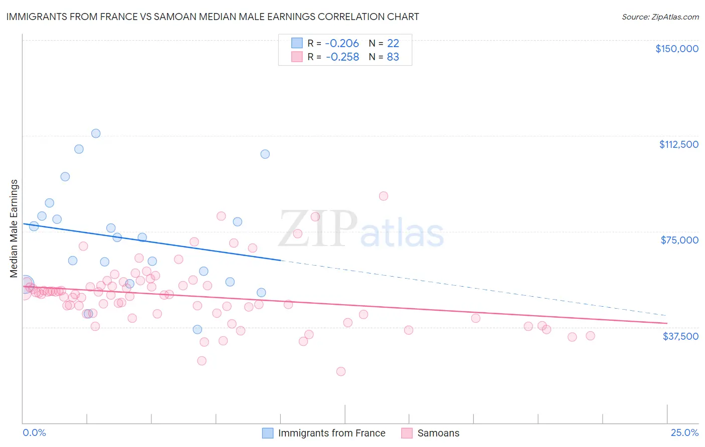 Immigrants from France vs Samoan Median Male Earnings