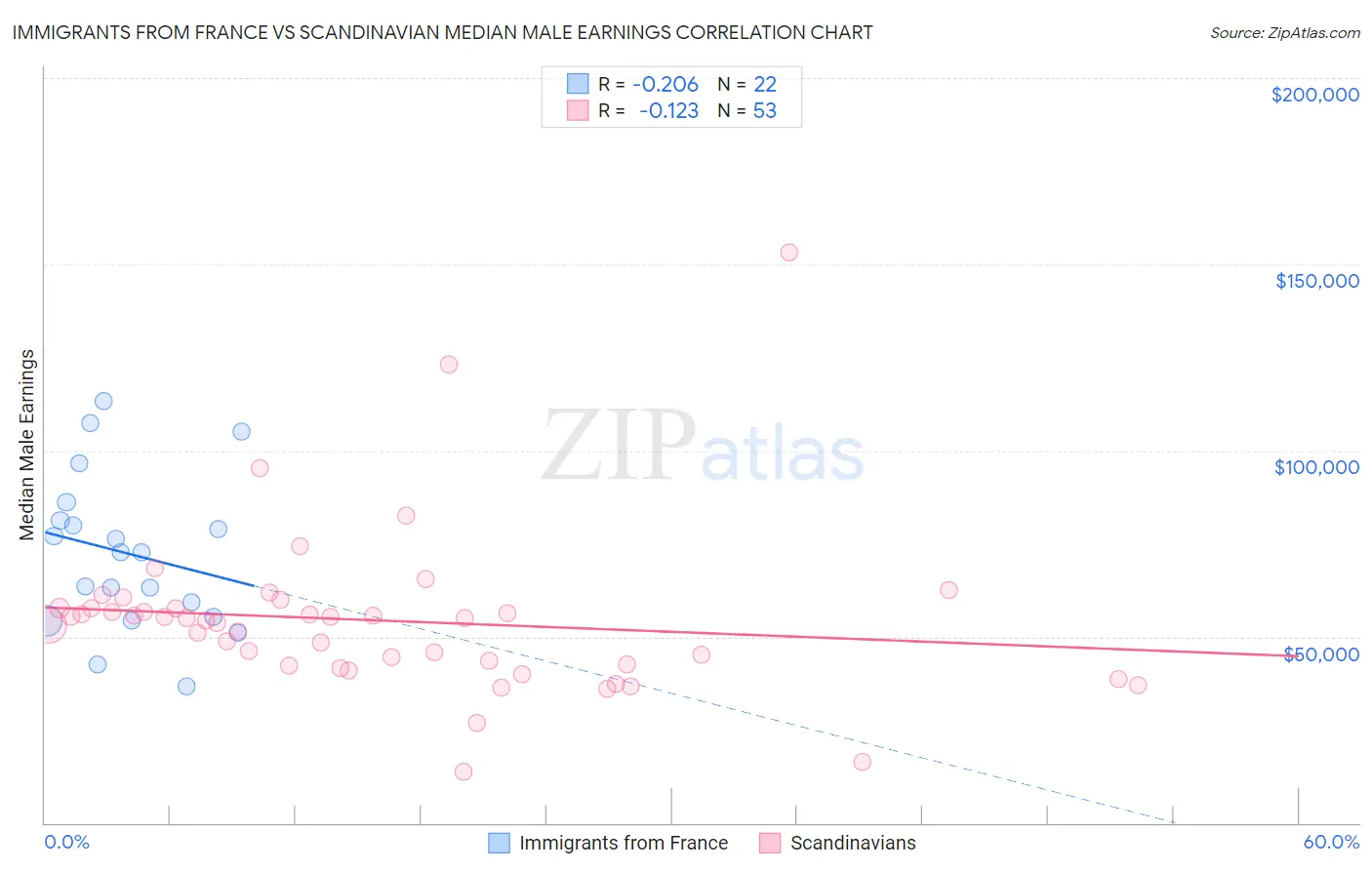 Immigrants from France vs Scandinavian Median Male Earnings