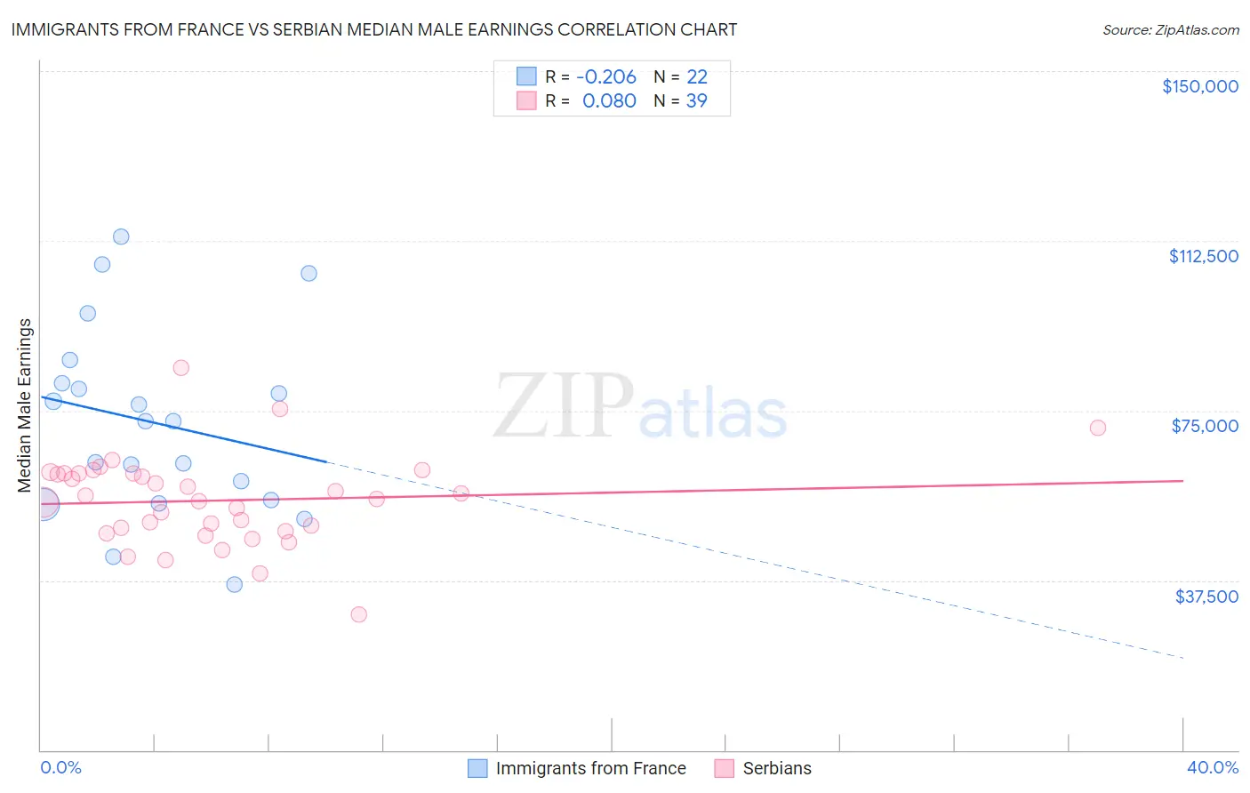 Immigrants from France vs Serbian Median Male Earnings