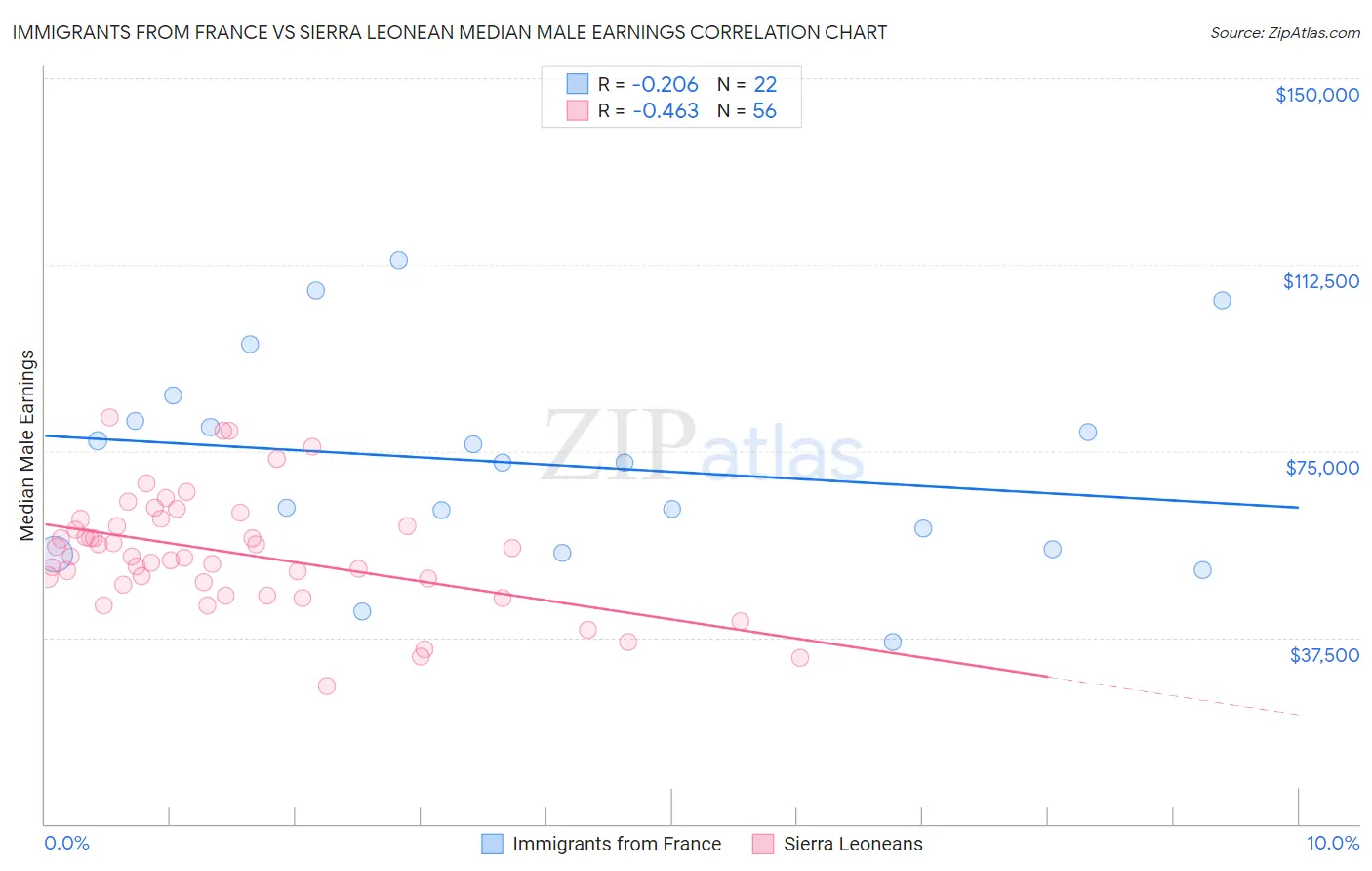 Immigrants from France vs Sierra Leonean Median Male Earnings