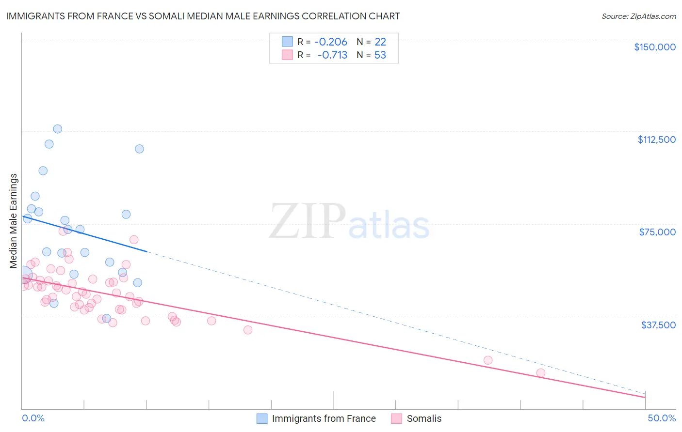 Immigrants from France vs Somali Median Male Earnings