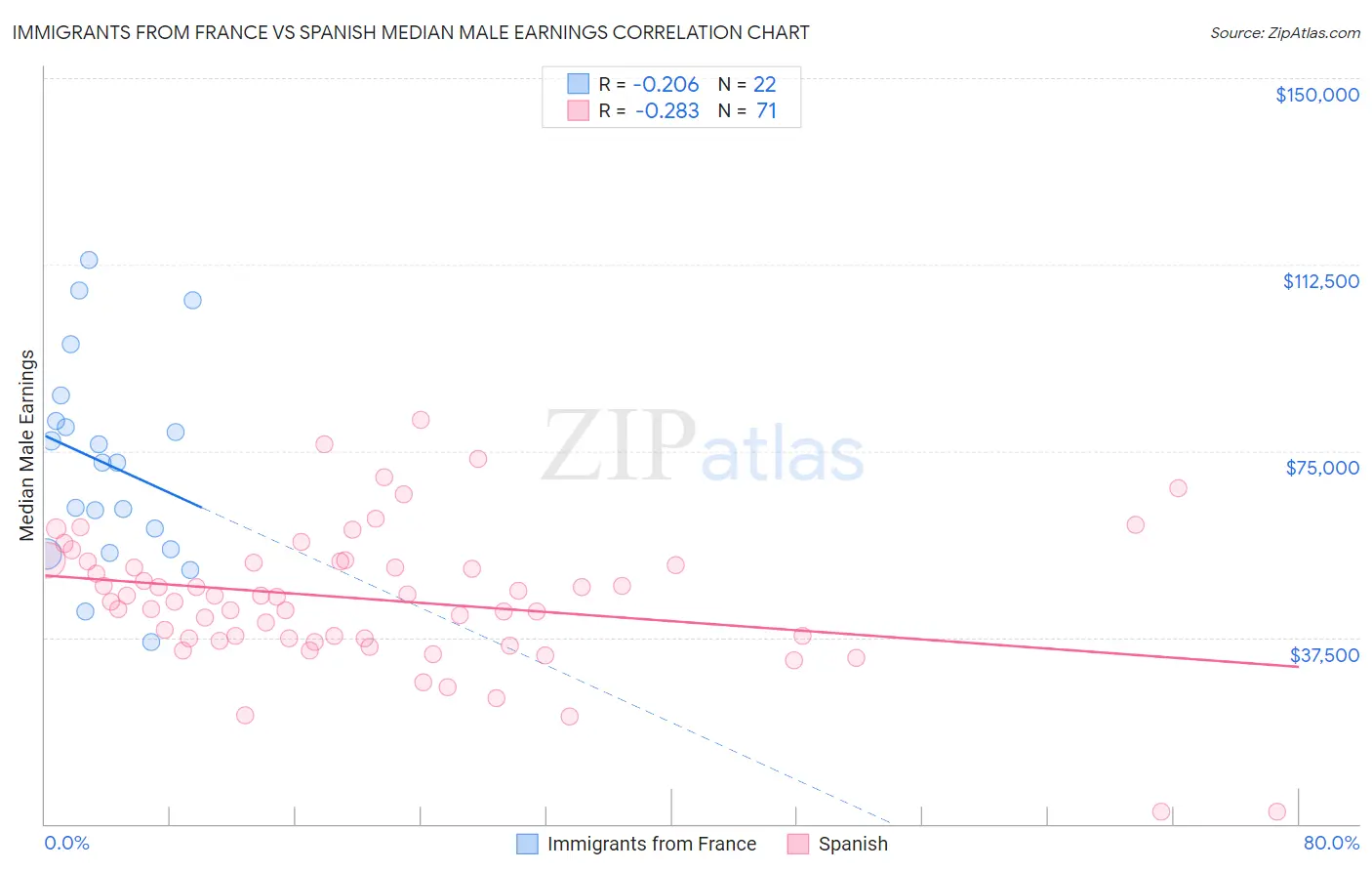 Immigrants from France vs Spanish Median Male Earnings