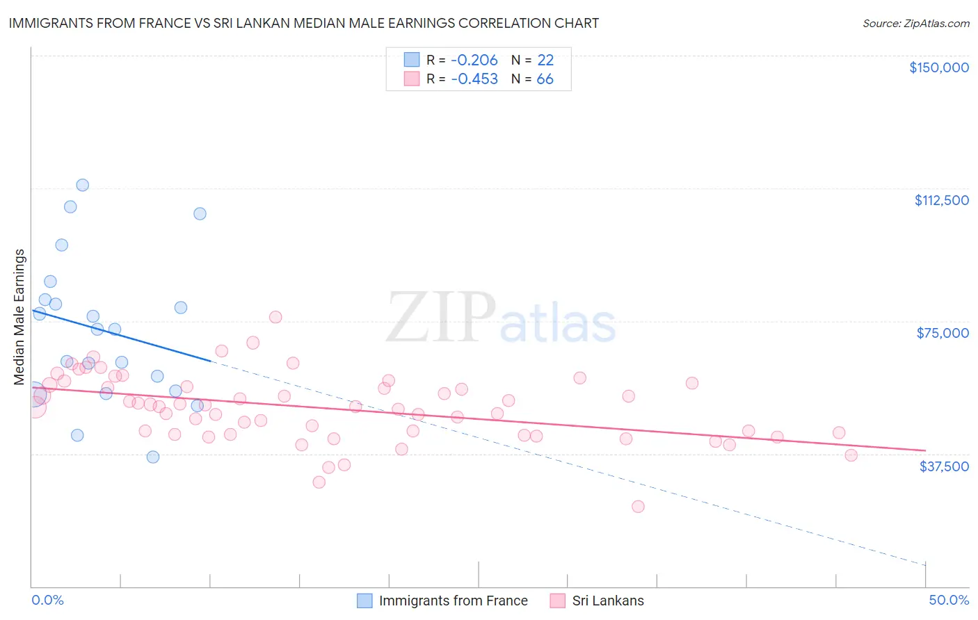 Immigrants from France vs Sri Lankan Median Male Earnings