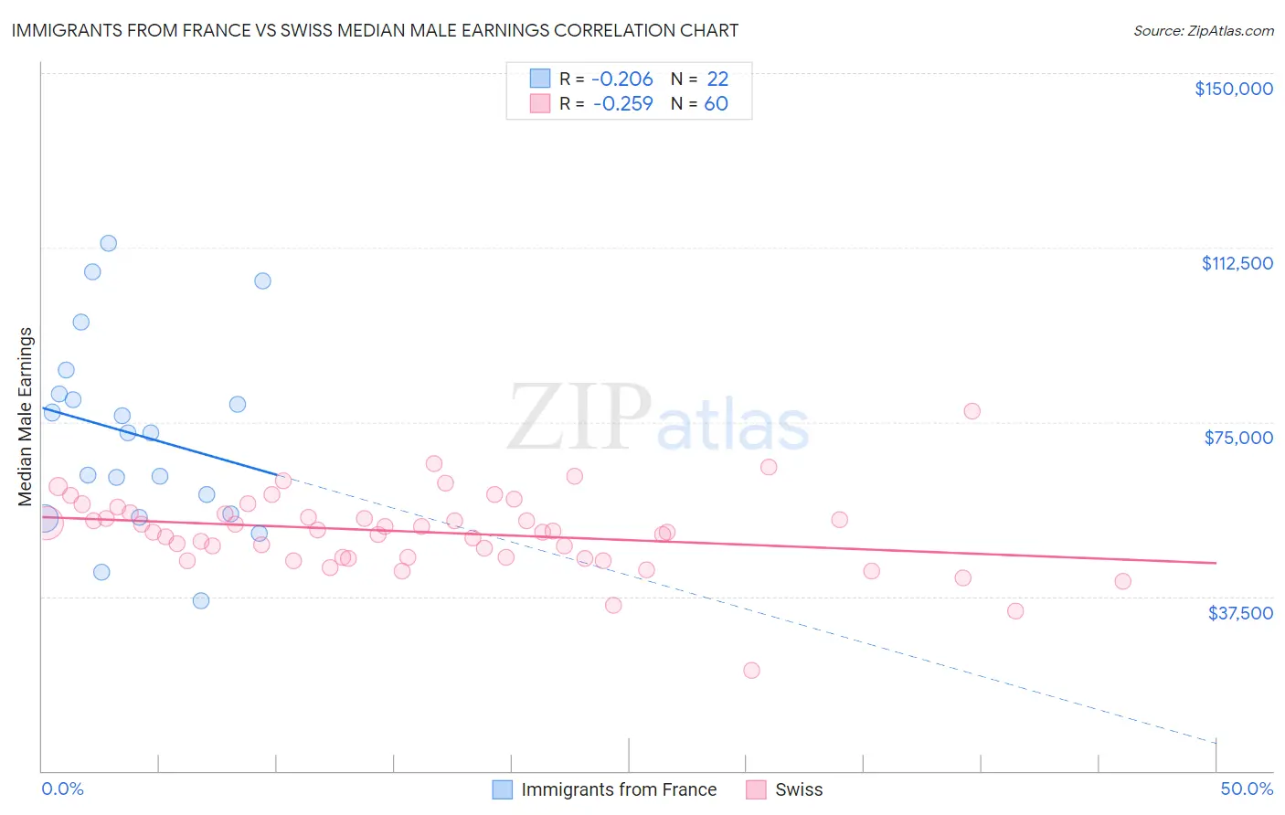 Immigrants from France vs Swiss Median Male Earnings