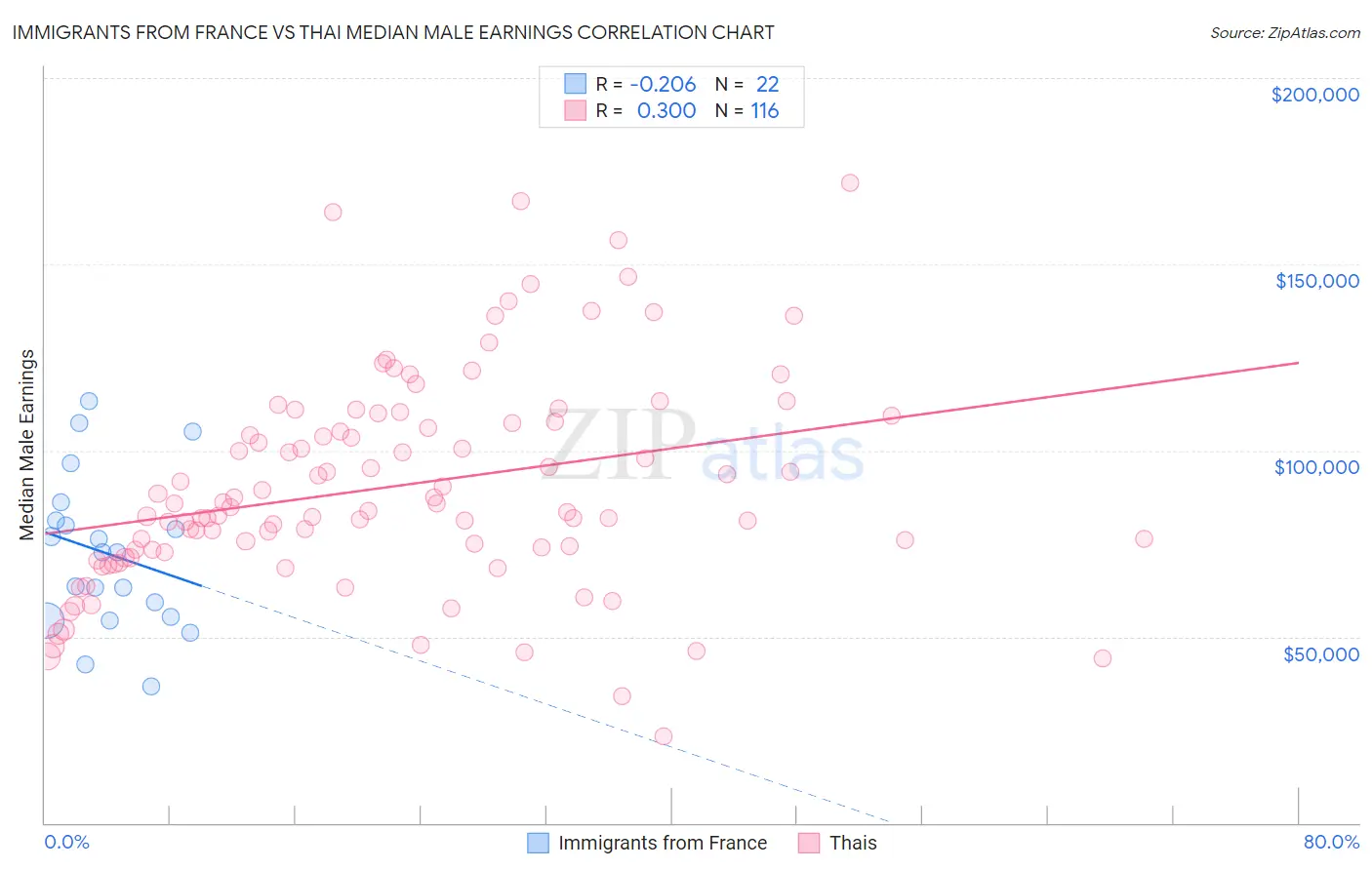 Immigrants from France vs Thai Median Male Earnings