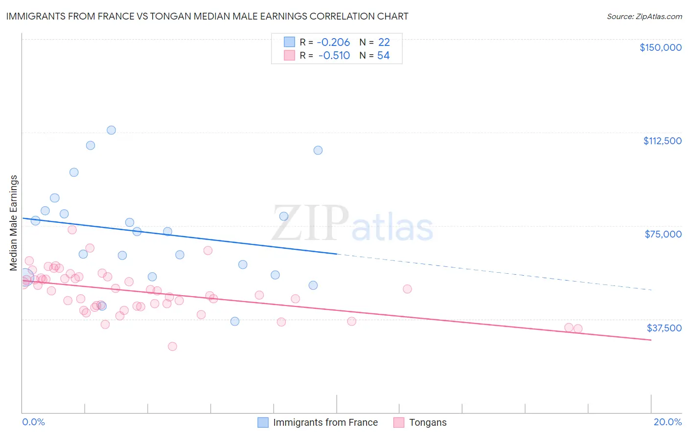 Immigrants from France vs Tongan Median Male Earnings