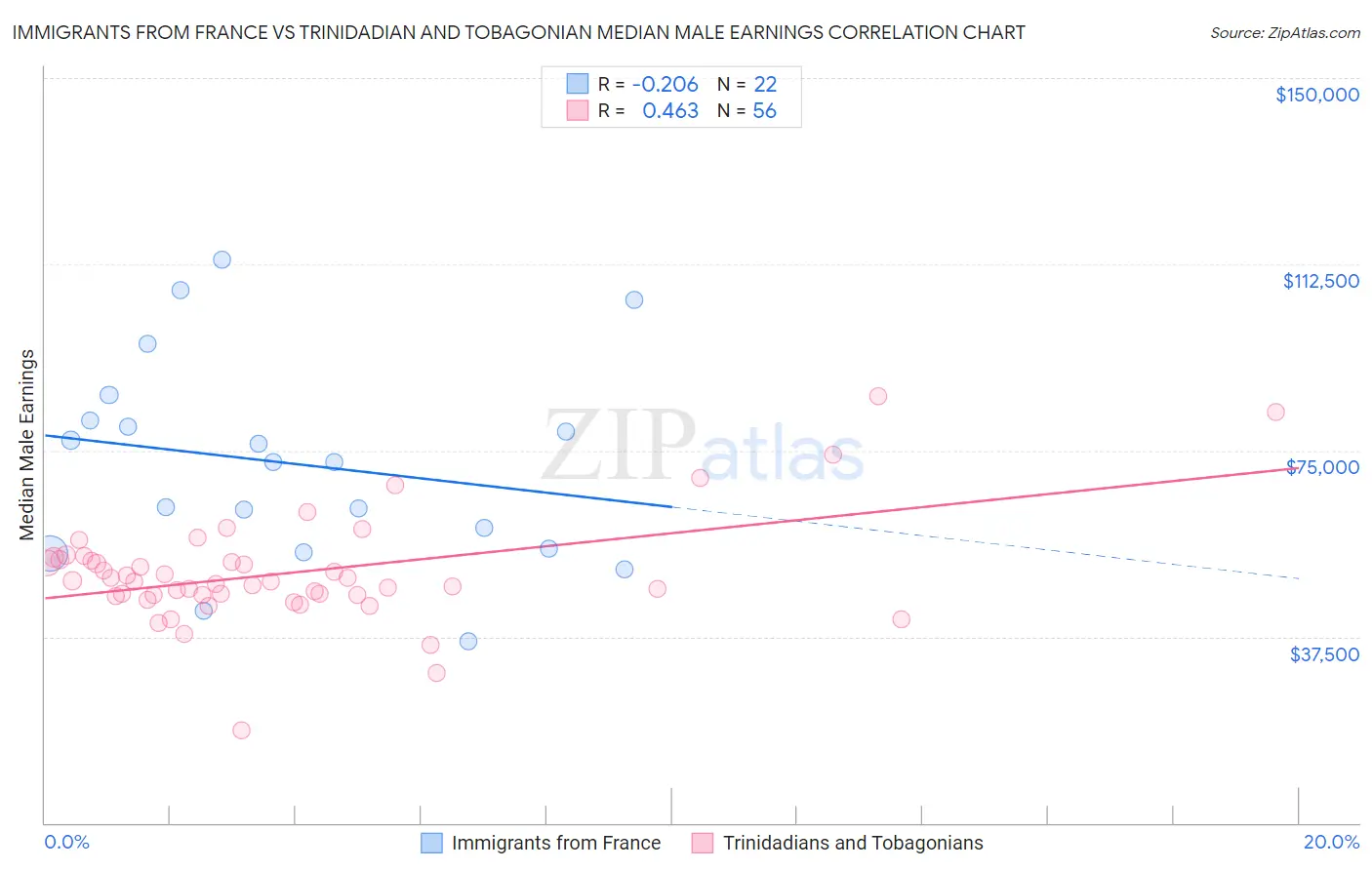 Immigrants from France vs Trinidadian and Tobagonian Median Male Earnings