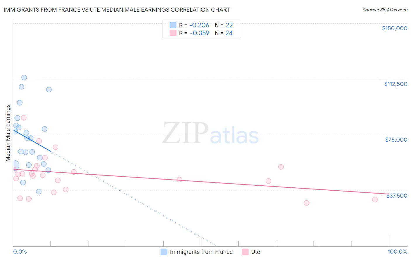 Immigrants from France vs Ute Median Male Earnings