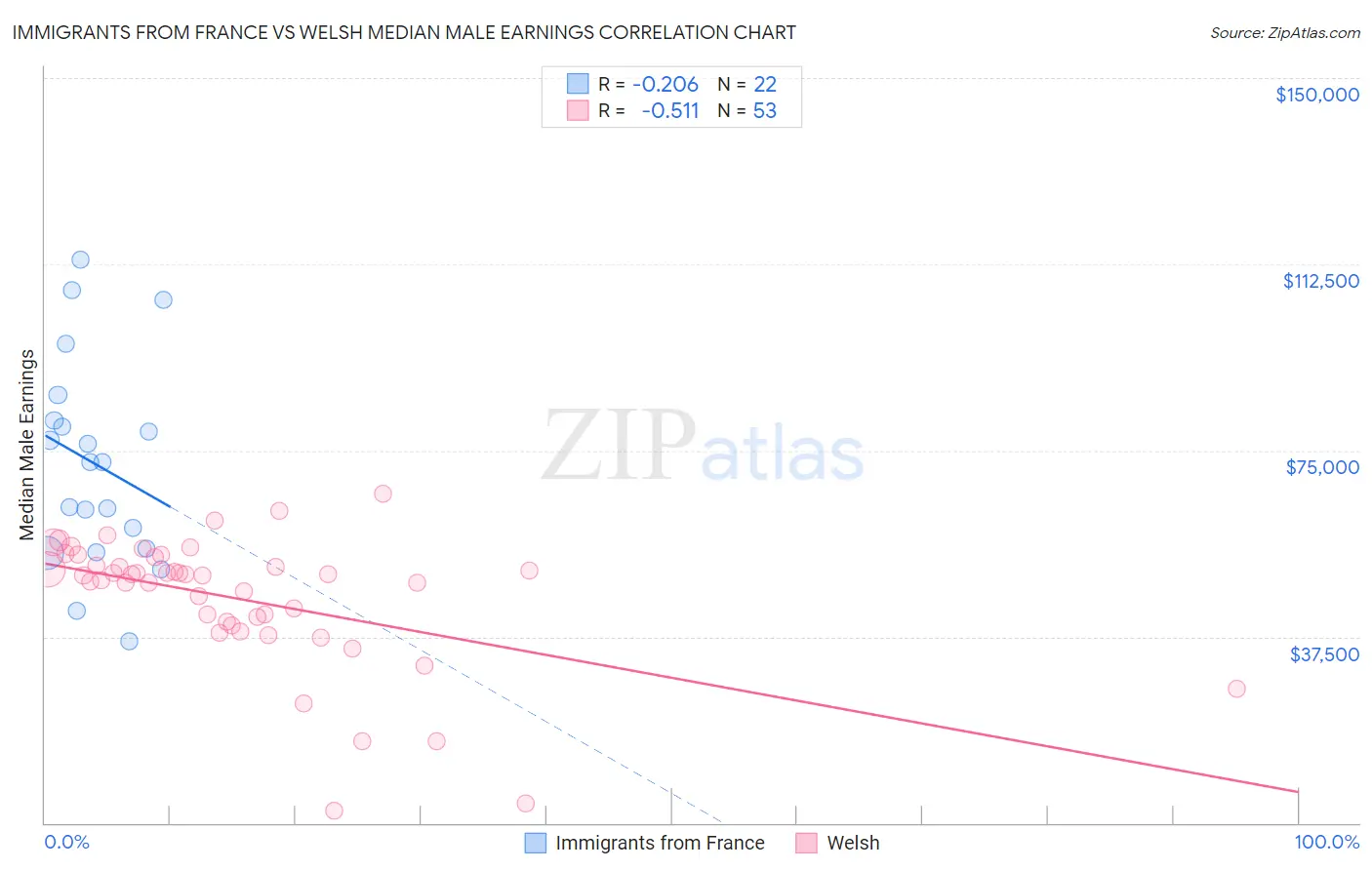 Immigrants from France vs Welsh Median Male Earnings