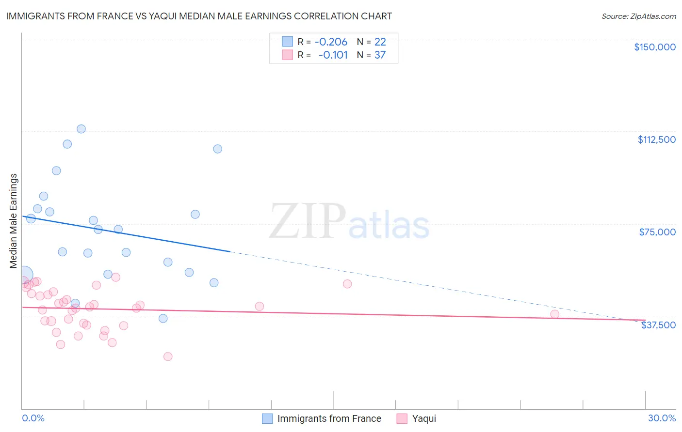 Immigrants from France vs Yaqui Median Male Earnings