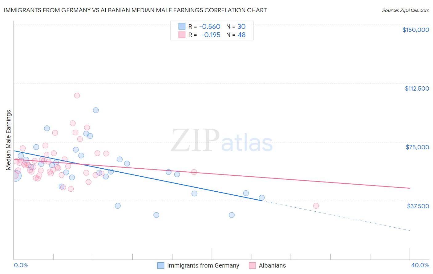 Immigrants from Germany vs Albanian Median Male Earnings