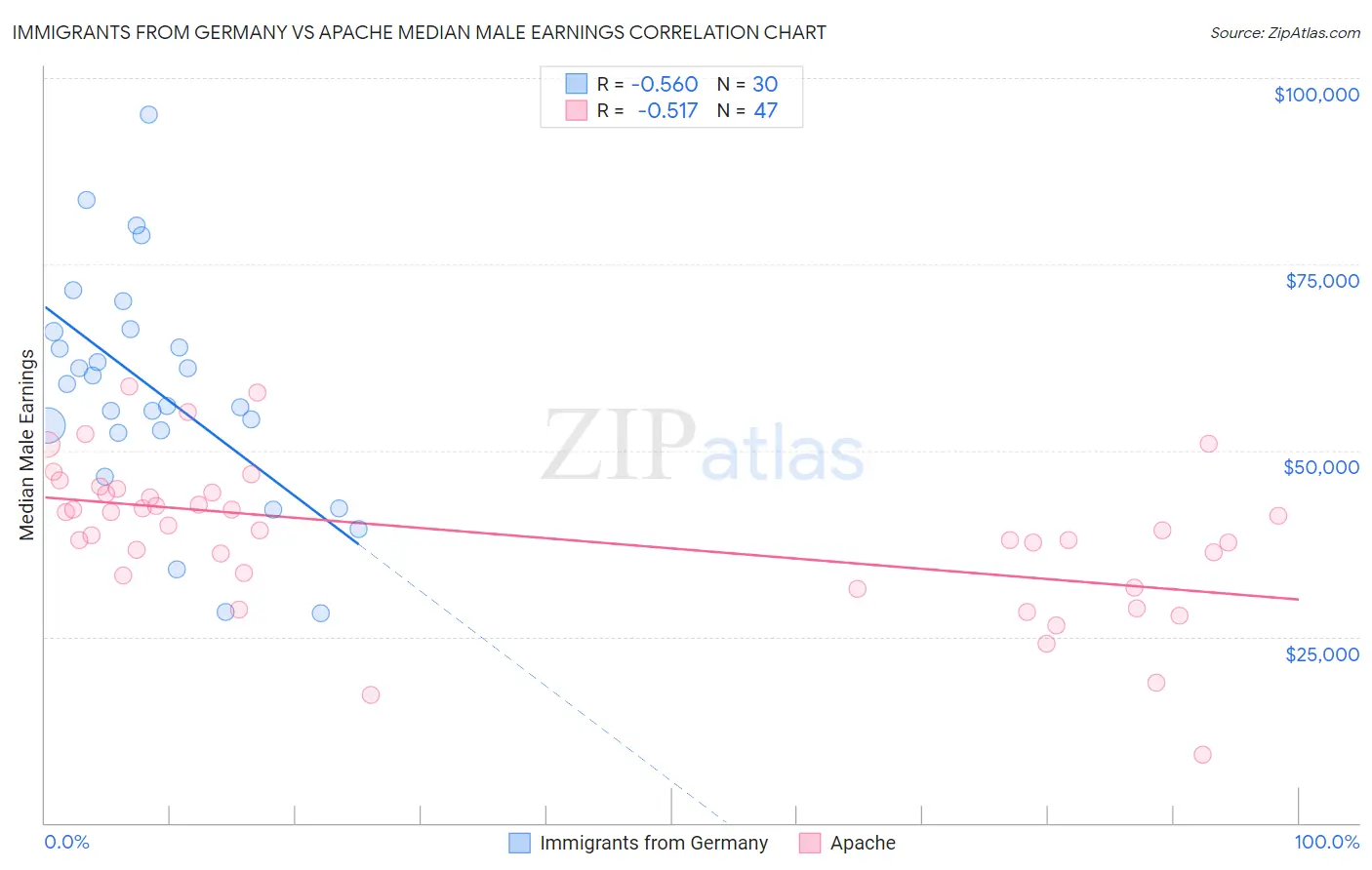 Immigrants from Germany vs Apache Median Male Earnings