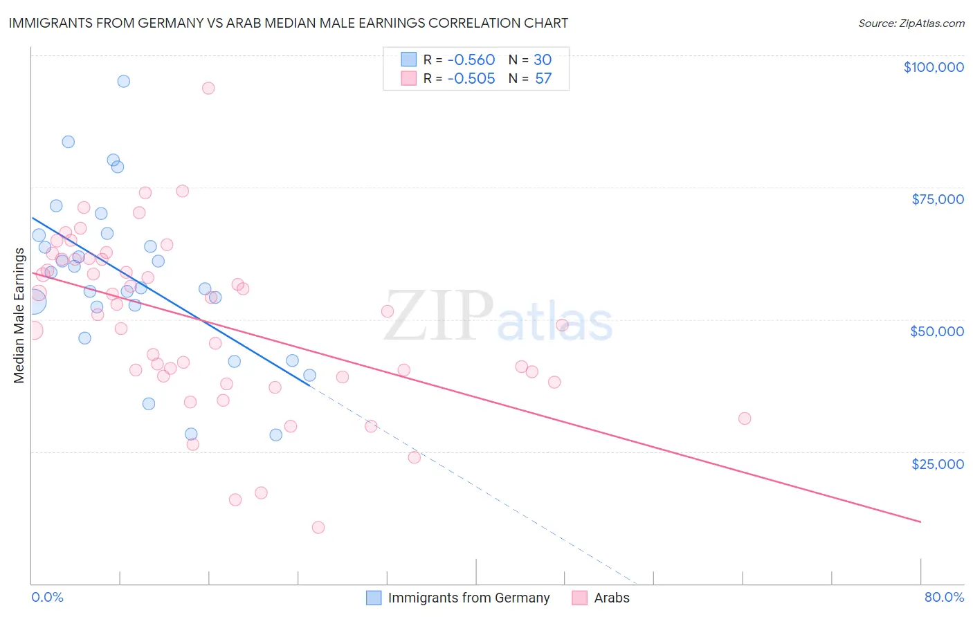 Immigrants from Germany vs Arab Median Male Earnings