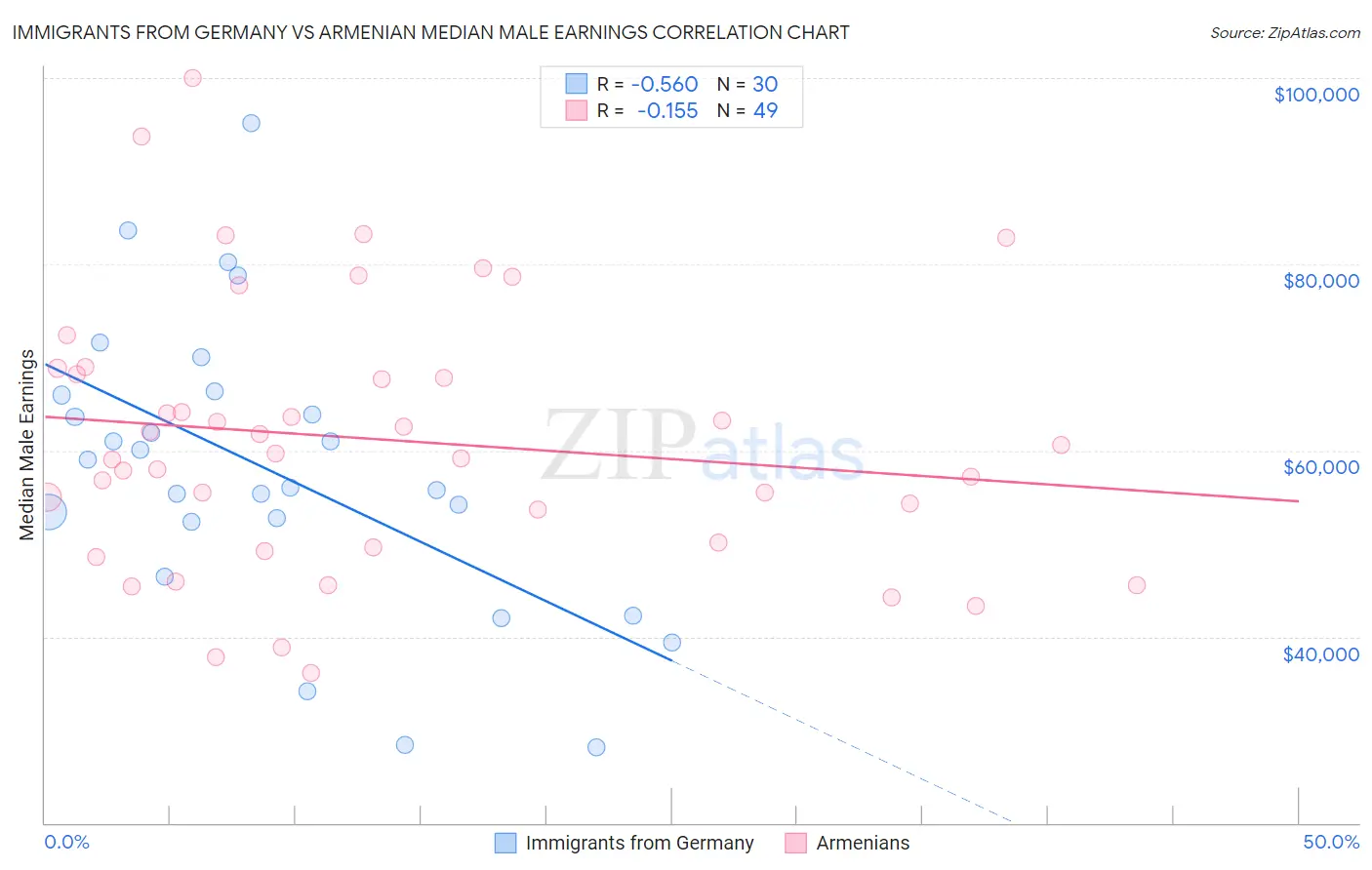 Immigrants from Germany vs Armenian Median Male Earnings