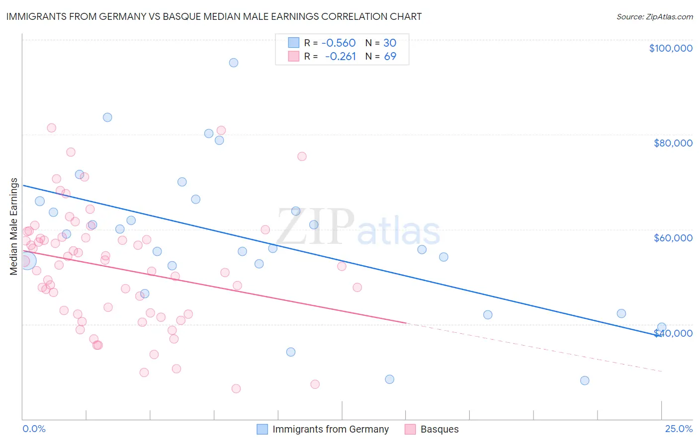 Immigrants from Germany vs Basque Median Male Earnings