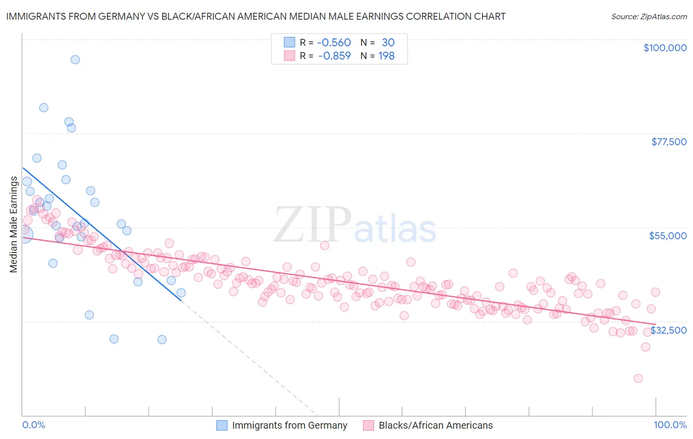 Immigrants from Germany vs Black/African American Median Male Earnings