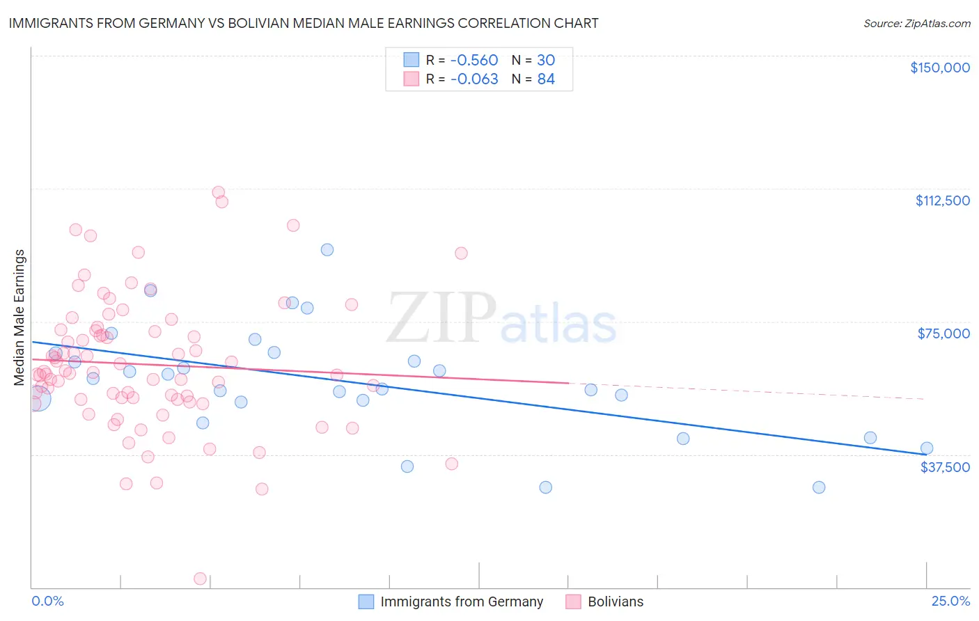 Immigrants from Germany vs Bolivian Median Male Earnings