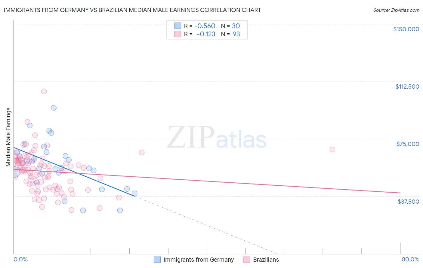 Immigrants from Germany vs Brazilian Median Male Earnings