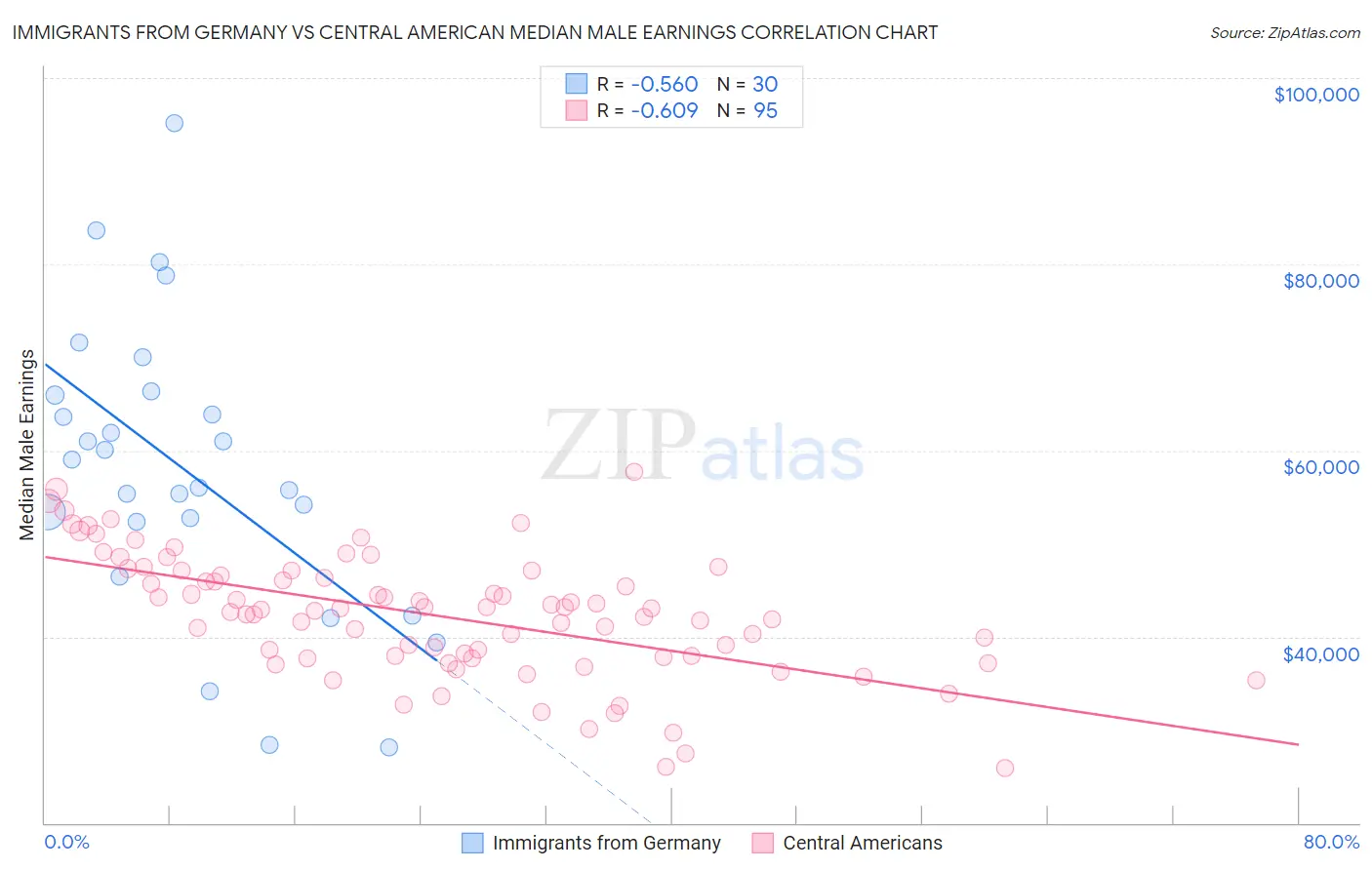 Immigrants from Germany vs Central American Median Male Earnings