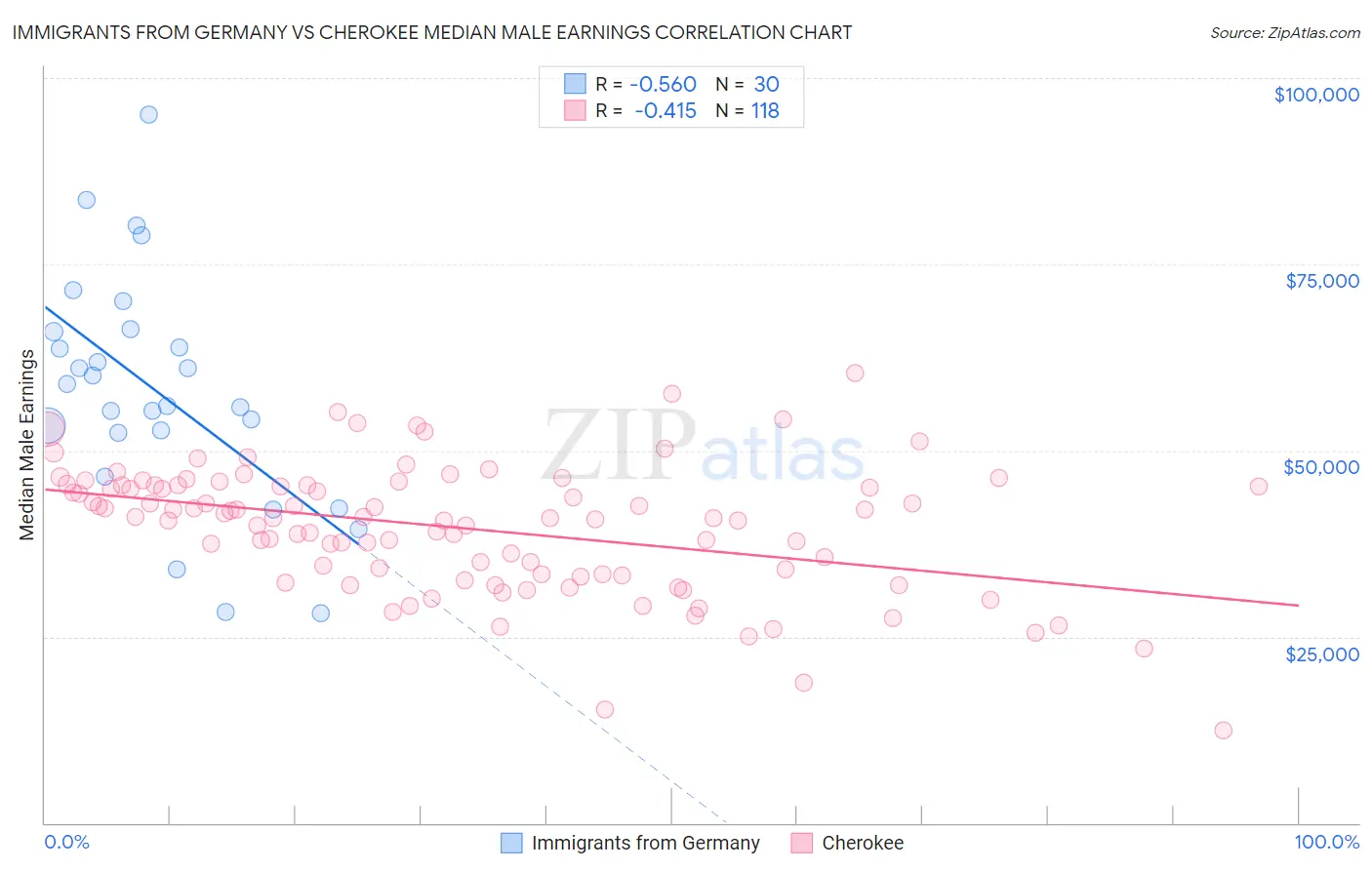 Immigrants from Germany vs Cherokee Median Male Earnings