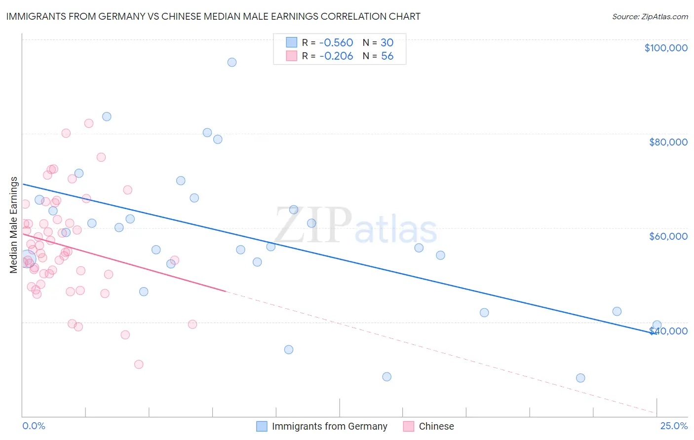 Immigrants from Germany vs Chinese Median Male Earnings