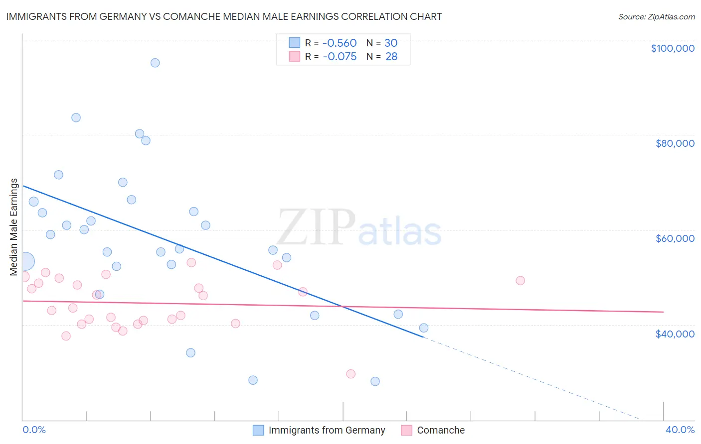 Immigrants from Germany vs Comanche Median Male Earnings
