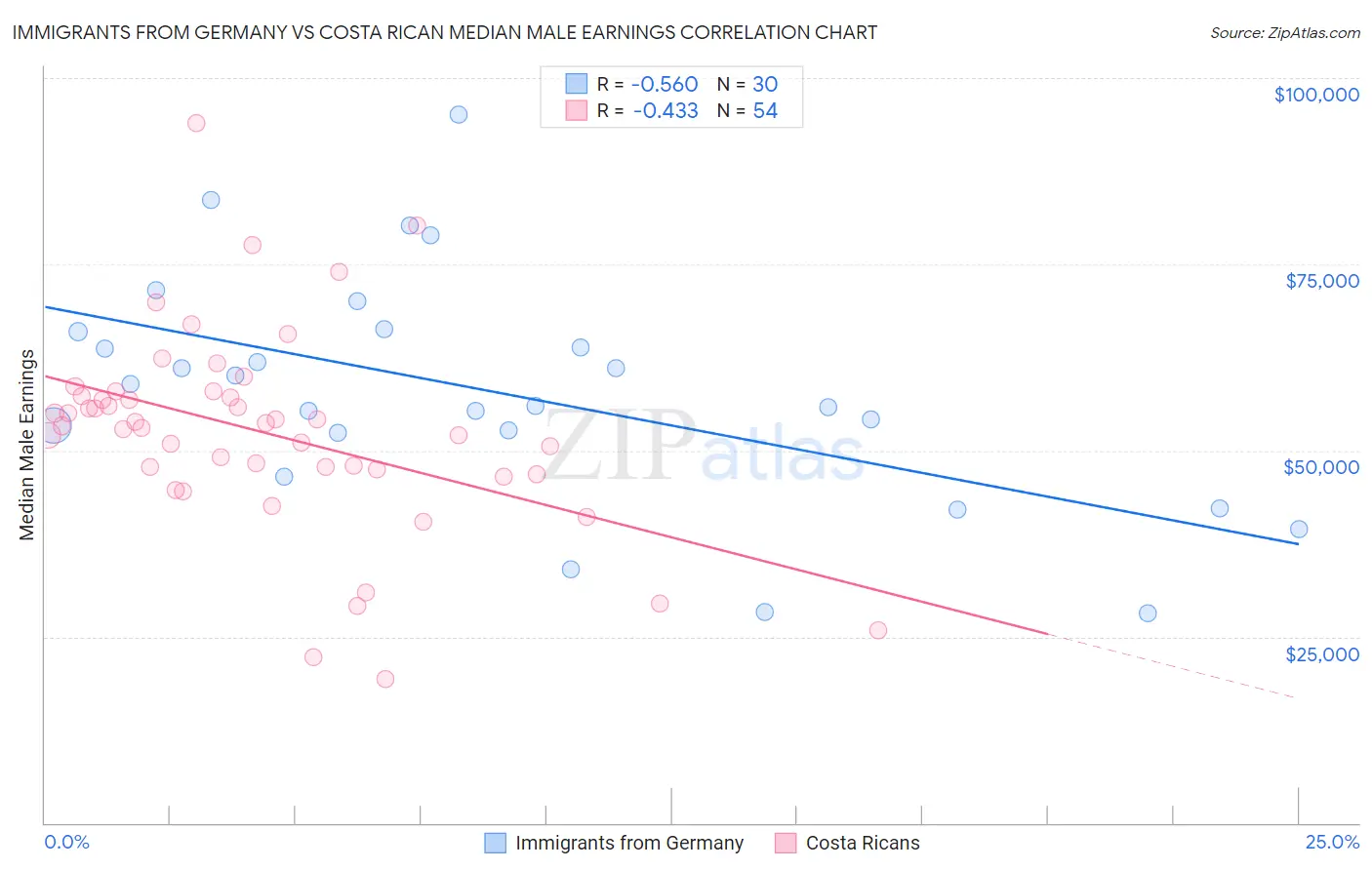 Immigrants from Germany vs Costa Rican Median Male Earnings