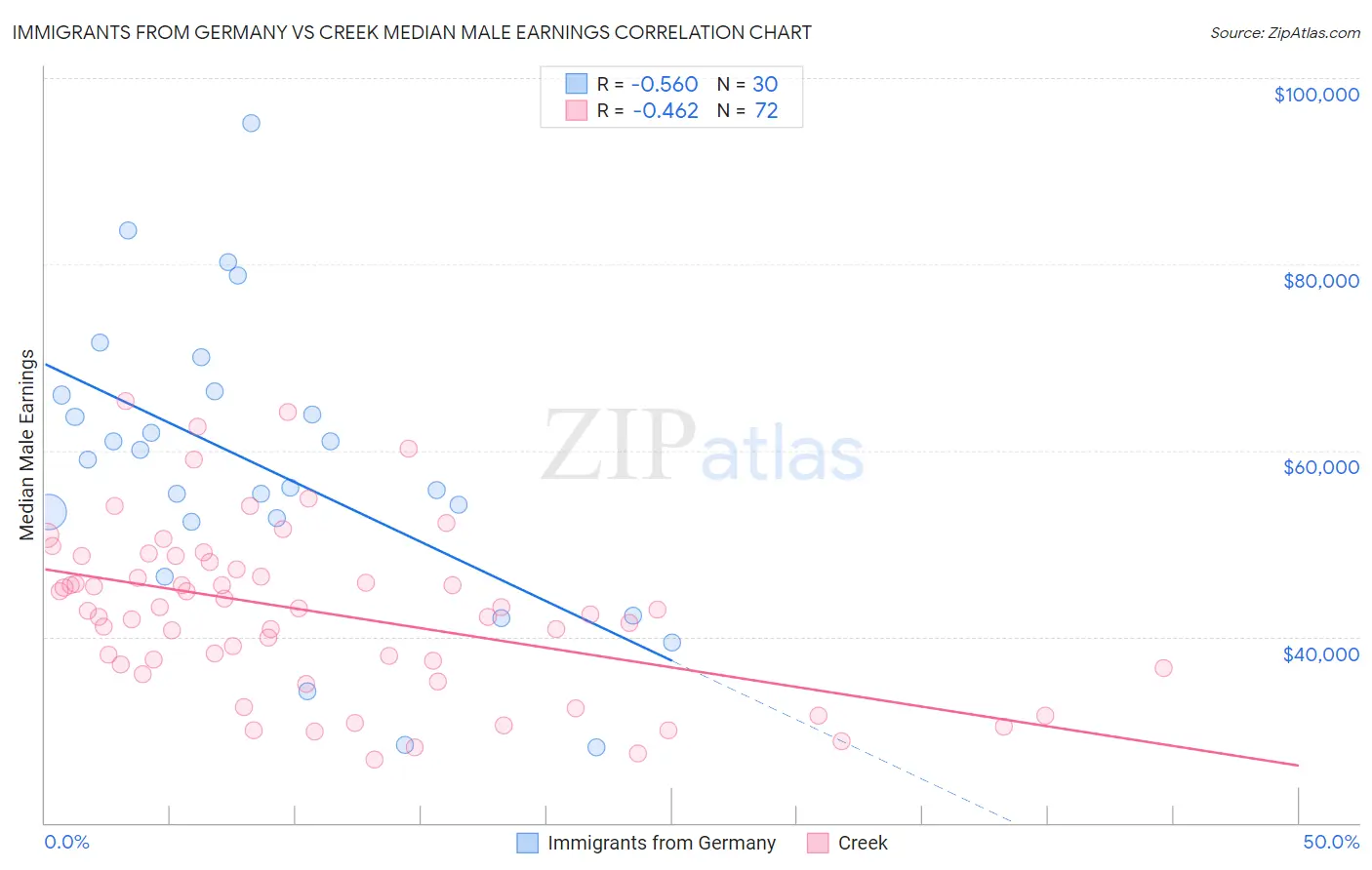 Immigrants from Germany vs Creek Median Male Earnings