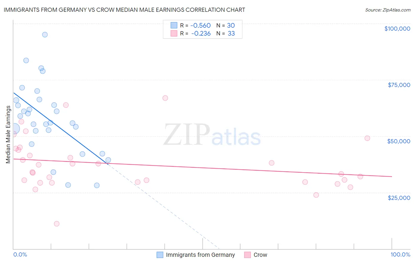 Immigrants from Germany vs Crow Median Male Earnings