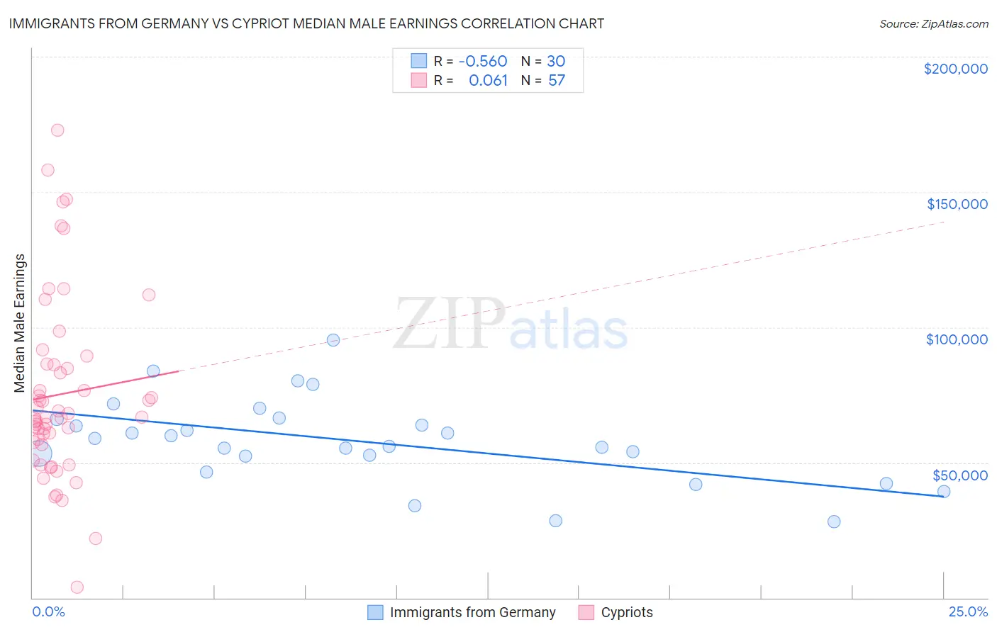 Immigrants from Germany vs Cypriot Median Male Earnings