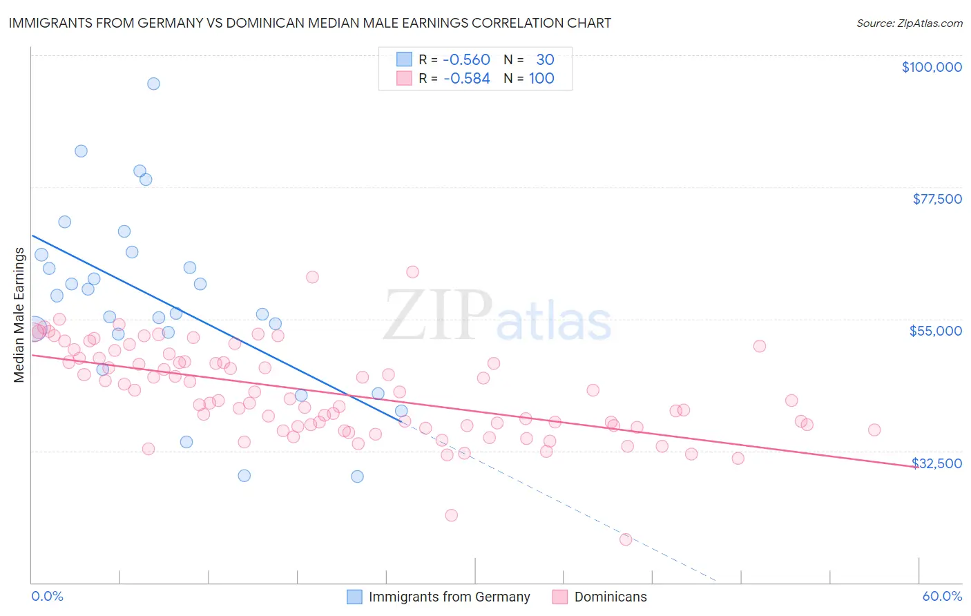 Immigrants from Germany vs Dominican Median Male Earnings
