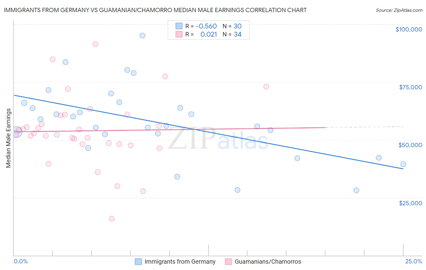 Immigrants from Germany vs Guamanian/Chamorro Median Male Earnings