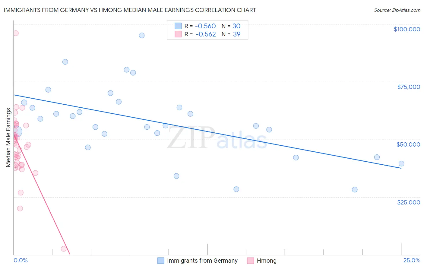 Immigrants from Germany vs Hmong Median Male Earnings