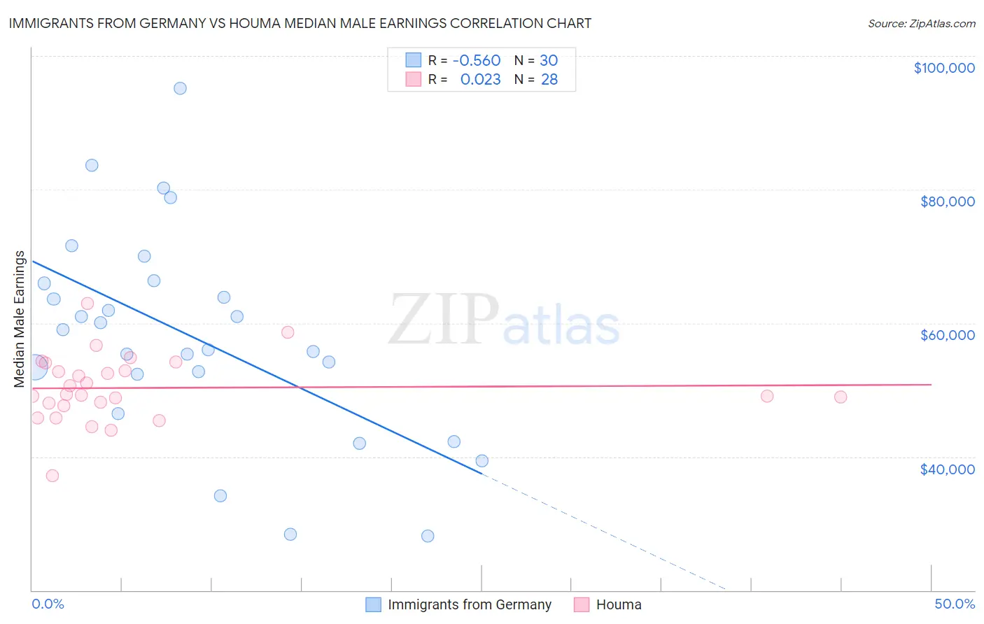 Immigrants from Germany vs Houma Median Male Earnings