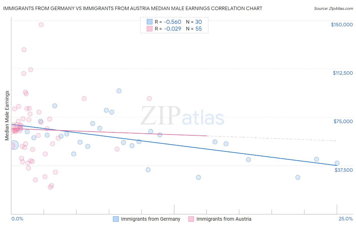 Immigrants from Germany vs Immigrants from Austria Median Male Earnings