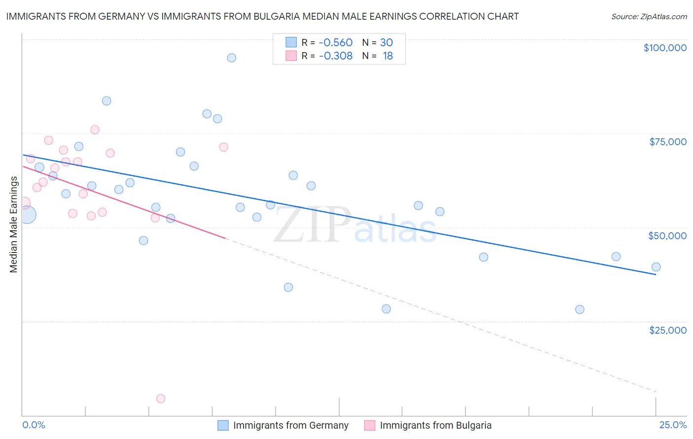 Immigrants from Germany vs Immigrants from Bulgaria Median Male Earnings
