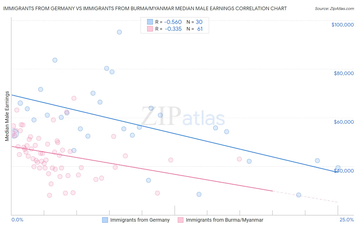 Immigrants from Germany vs Immigrants from Burma/Myanmar Median Male Earnings
