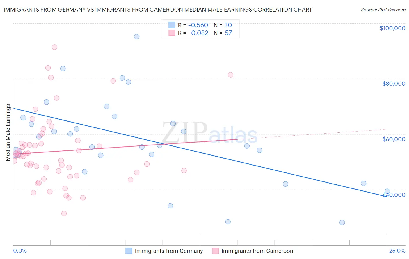 Immigrants from Germany vs Immigrants from Cameroon Median Male Earnings