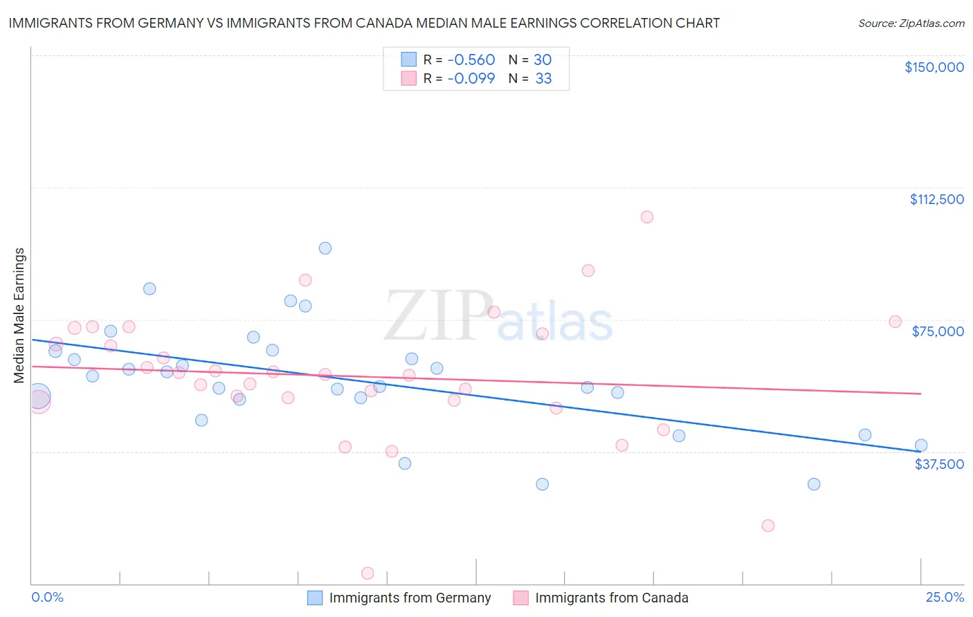 Immigrants from Germany vs Immigrants from Canada Median Male Earnings