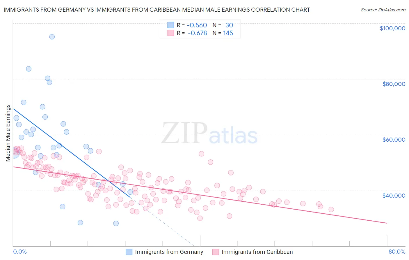 Immigrants from Germany vs Immigrants from Caribbean Median Male Earnings