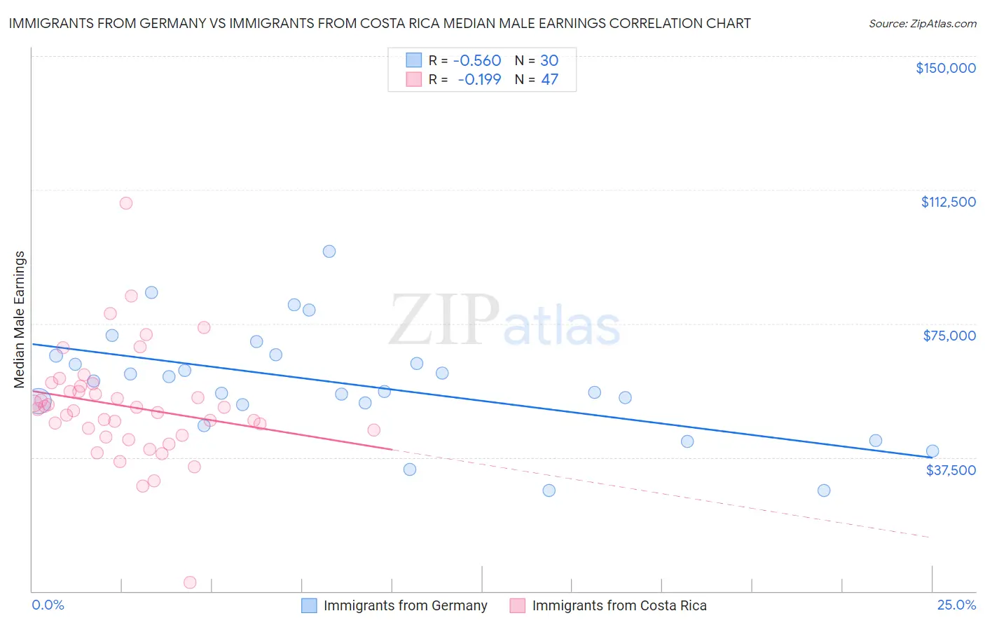Immigrants from Germany vs Immigrants from Costa Rica Median Male Earnings