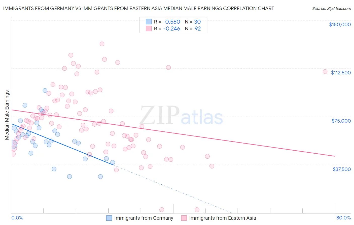 Immigrants from Germany vs Immigrants from Eastern Asia Median Male Earnings