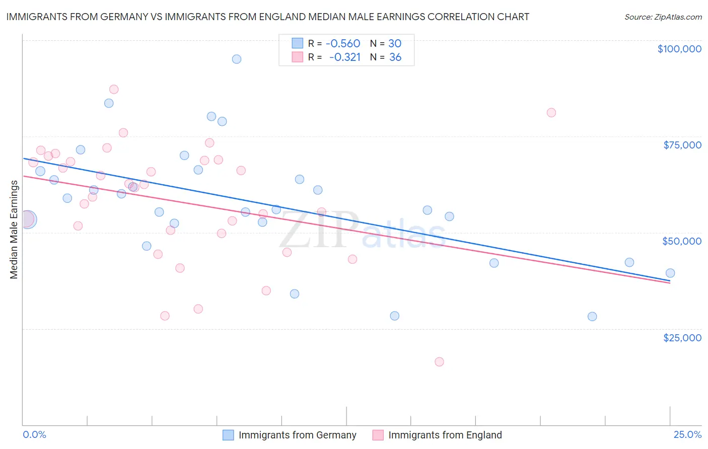 Immigrants from Germany vs Immigrants from England Median Male Earnings