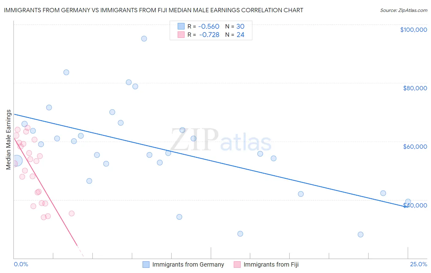 Immigrants from Germany vs Immigrants from Fiji Median Male Earnings