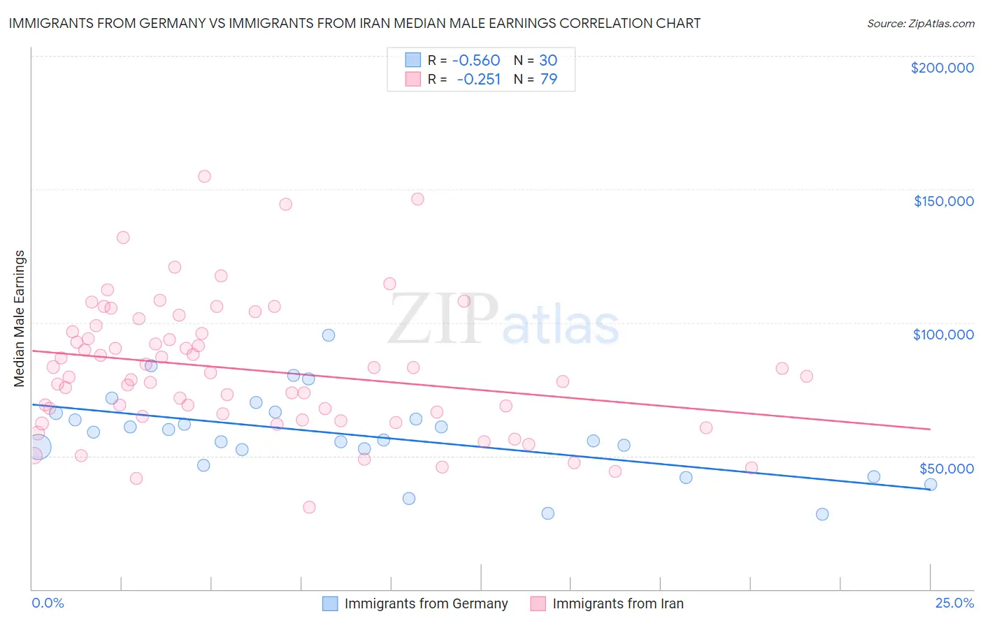 Immigrants from Germany vs Immigrants from Iran Median Male Earnings