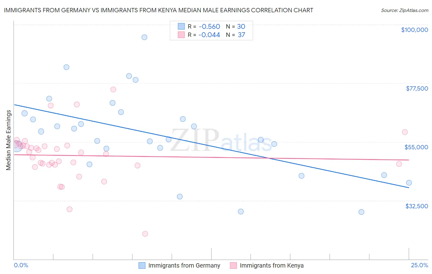 Immigrants from Germany vs Immigrants from Kenya Median Male Earnings