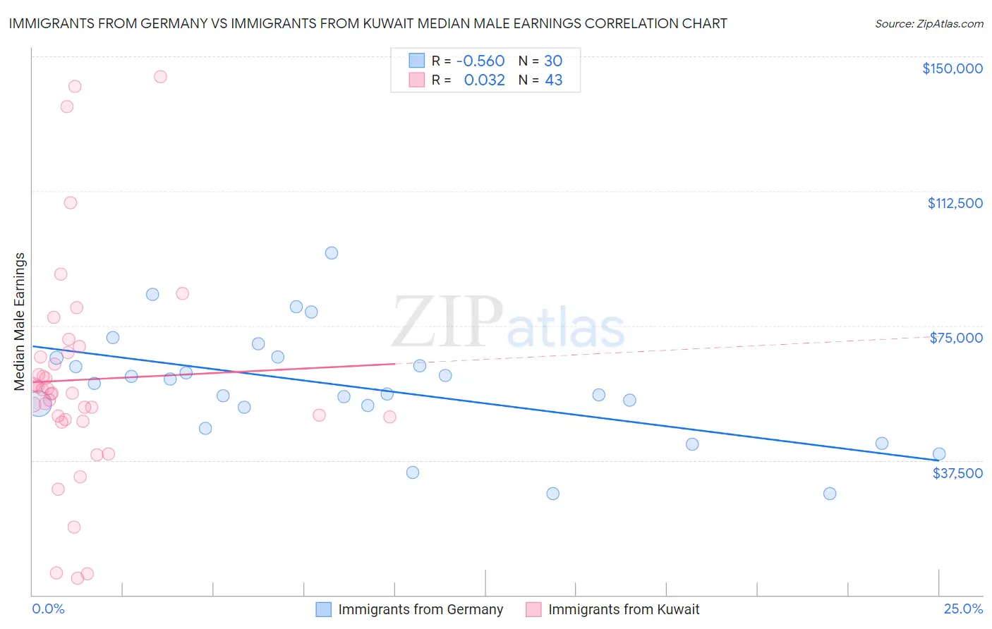 Immigrants from Germany vs Immigrants from Kuwait Median Male Earnings