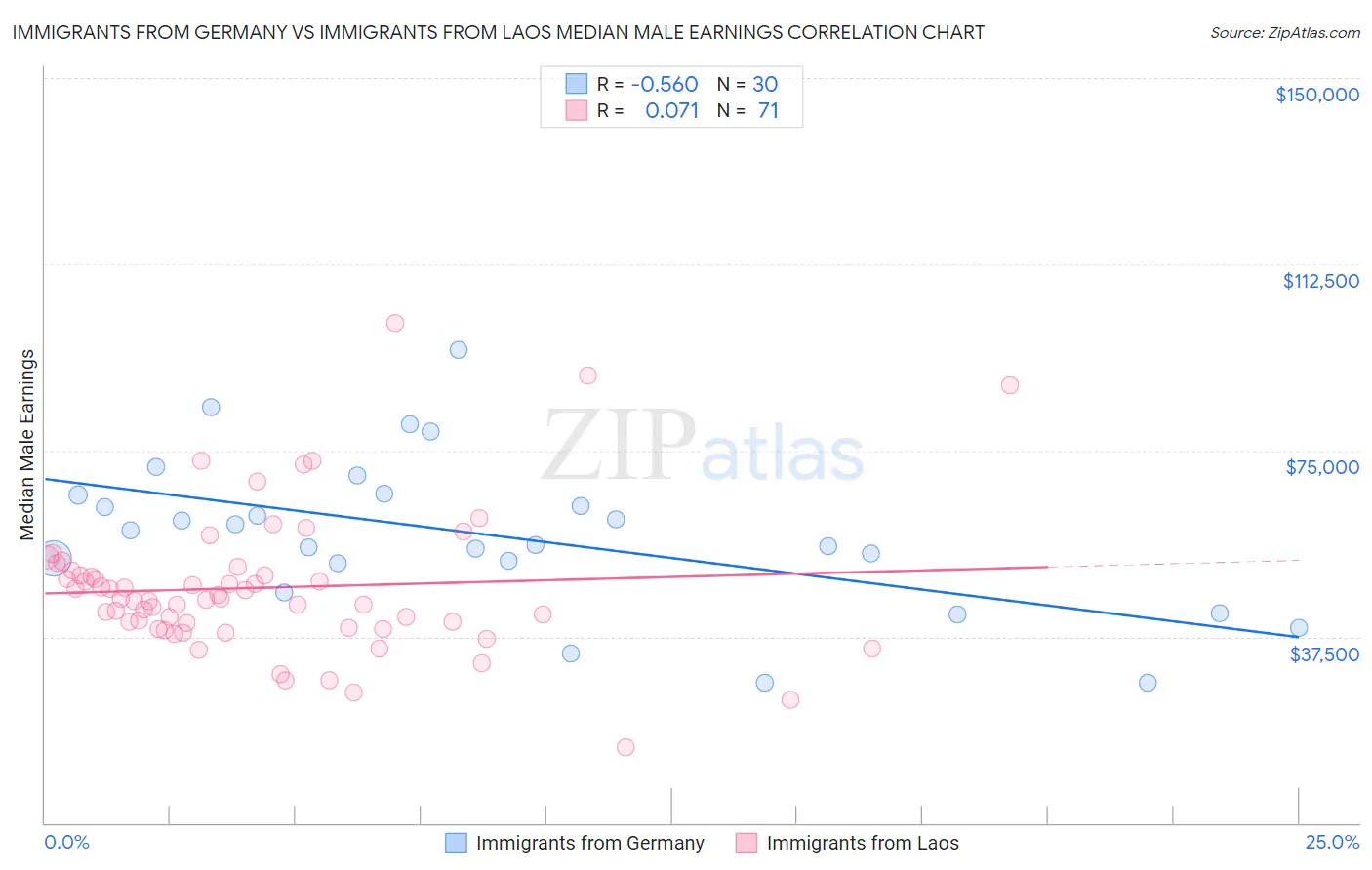 Immigrants from Germany vs Immigrants from Laos Median Male Earnings