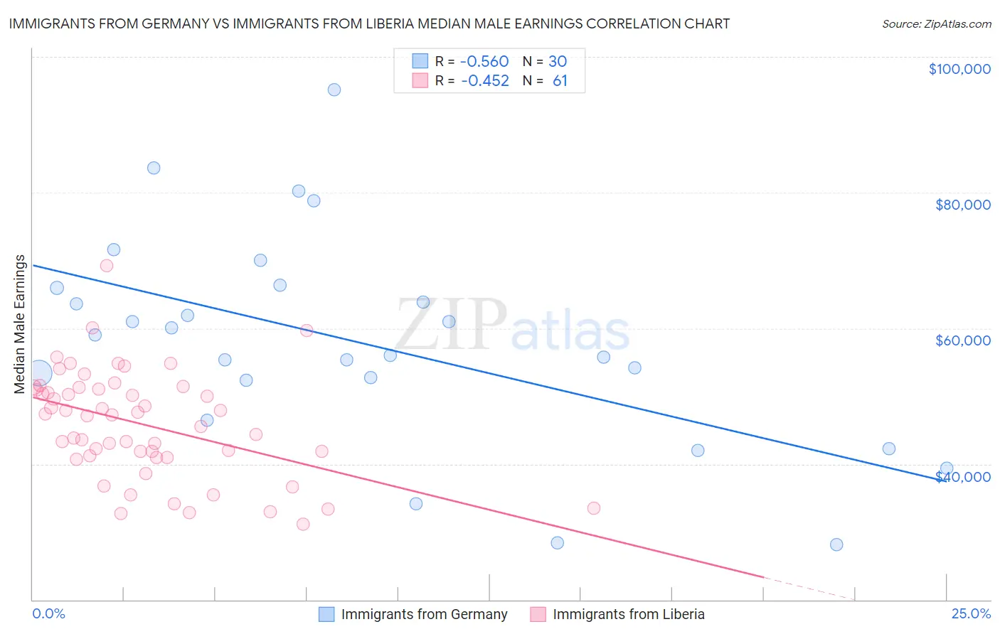 Immigrants from Germany vs Immigrants from Liberia Median Male Earnings
